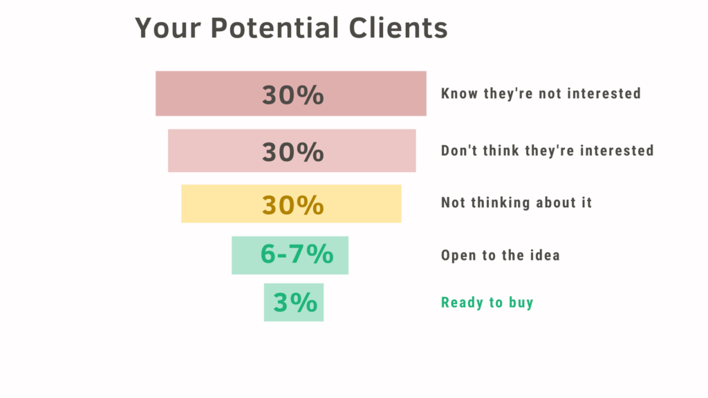 Levels of interest of potential clients when marketing your translation business